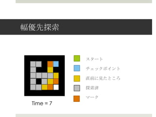幅優先探索索


            スタート

            チェックポイント

            直前に⾒見見たところ

            探索索済

            マーク
 Time = 7
 