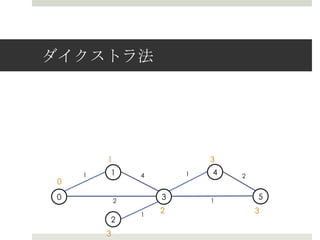ダイクストラ法




        1                   3
    1   1       4       1   4   2
0
0           2
                    3       1
                                    5

                1
                    2               3
        2
        3
 