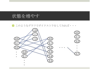 状態を増やす
¤  このようなグラフでダイクストラをしてみれば・・・
             1,0
                               5,0
             1,1
                               5,1
 0,0         1,2   3,0
                               5,2
 0,1               3,1
                               ・
 0,2               3,2   ・・・   ・
                               ・
 ・     2,0         3,3
 ・                             5,7
 ・     2,1         3,4
       ・           3,5
       ・
       ・
 