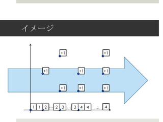 イメージ

          +1                    +1



    +1             +1           +1



          +1       +1           +1



 1 1 2 … 2 3 … 3   4    4   …   4
 