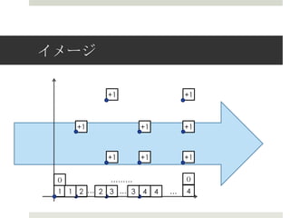 イメージ

          +1                    +1



     +1            +1           +1



          +1       +1           +1


 ０         ………                  ０
 1 1 2 … 2 3 … 3   4    4   …   4
 