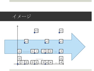 イメージ

            +1                  +1



       +1          +1           +1



 ０ ……… ０ 1 … 1     2    2   …   3
 ...




 ０          ………                 ０
 1 1 2 … 2 3 … 3   4    4   …   4
 