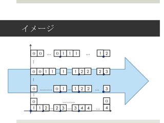 イメージ

 ０ ０   …    ０ 1   1   1       …       1   2
 ...




 ０ ０ 1     1 … 1 … 1 2 2          2       3
 ...




 ０ ……… ０ 1 … 1            2   2   …       3
 ...




 ０            ………                         ０
 1 1 2 … 2 3 … 3          4   4   …       4
 