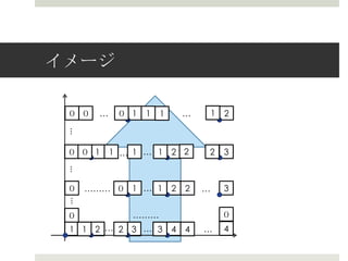 イメージ

 ０ ０   …    ０ 1   1   1       …       1   2
 ...




 ０ ０ 1     1 … 1 … 1 2 2          2       3
 ...




 ０ ……… ０ 1 … 1            2   2   …       3
 ...




 ０            ………                         ０
 1 1 2 … 2 3 … 3          4   4   …       4
 