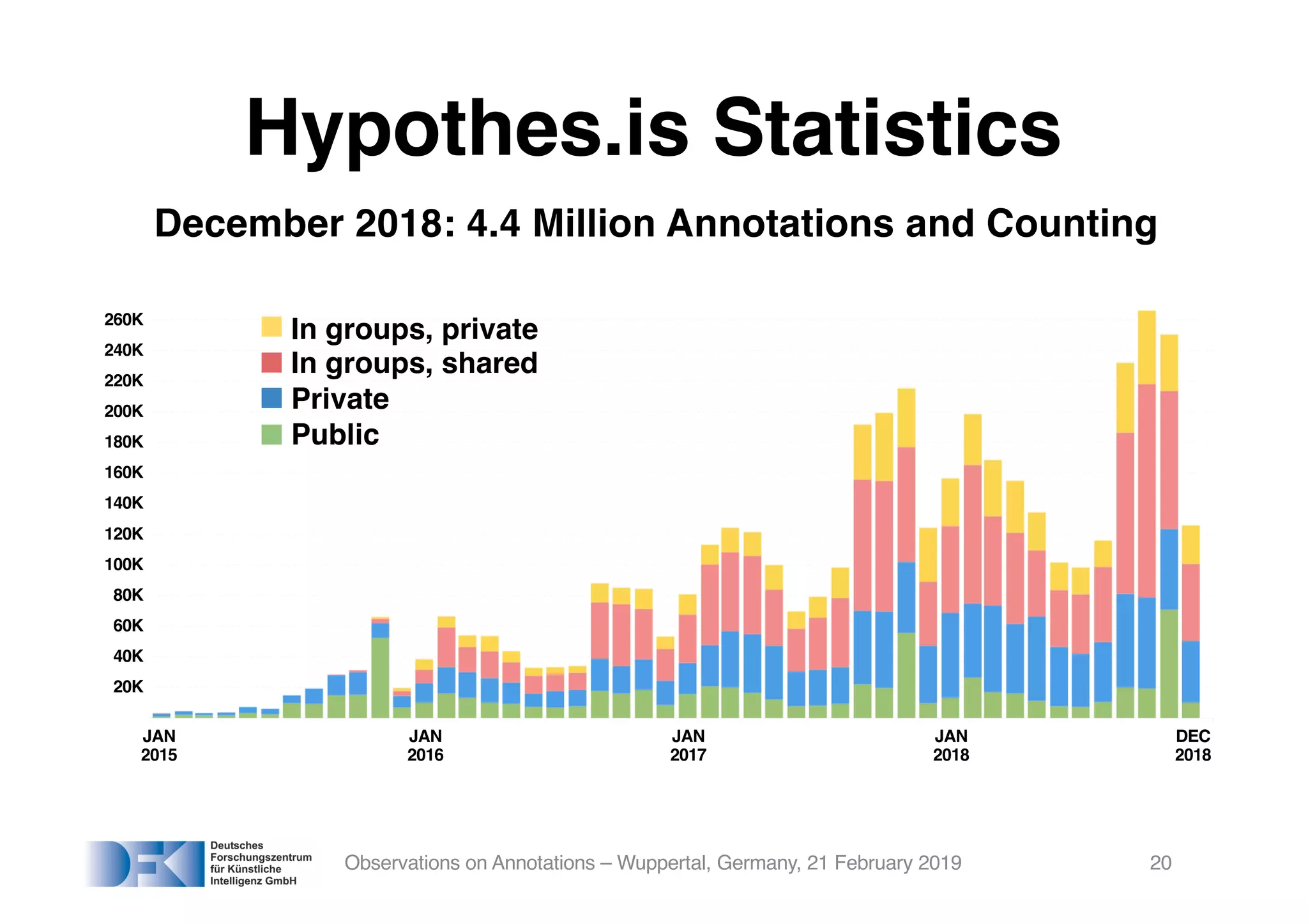 Hypothes.is Statistics
Observations on Annotations – Wuppertal, Germany, 21 February 2019 20
December 2018: 4.4 Million Annotations and Counting
260K
In groups, private
In groups, shared
Private
Public
JAN
2015
JAN
2016
JAN
2017
JAN
2018
DEC
2018
20K
40K
60K
80K
100K
120K
140K
160K
180K
200K
220K
240K
 
