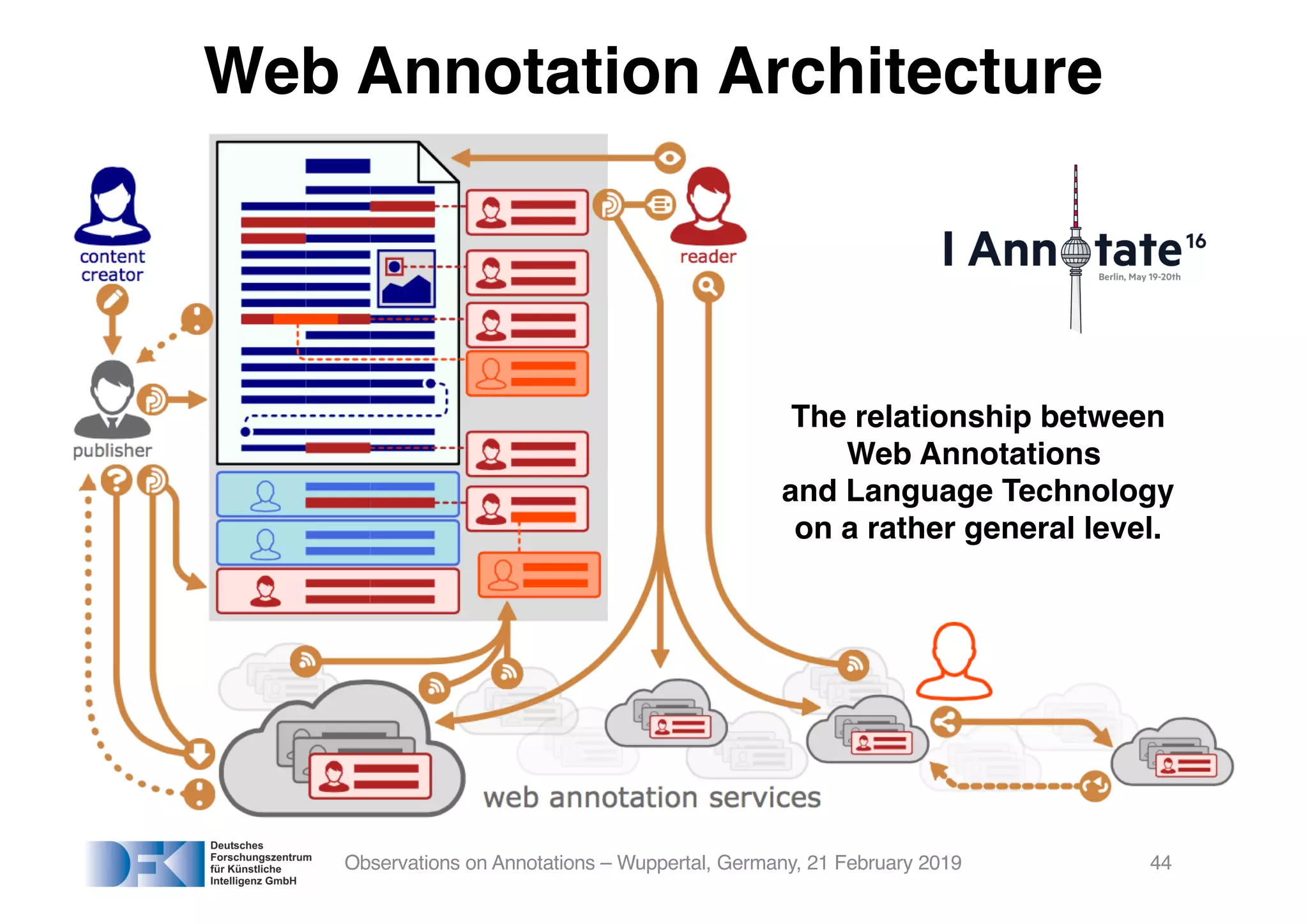 Observations on Annotations – Wuppertal, Germany, 21 February 2019
Web Annotation Architecture
The relationship between
Web Annotations
and Language Technology
on a rather general level.
44
 