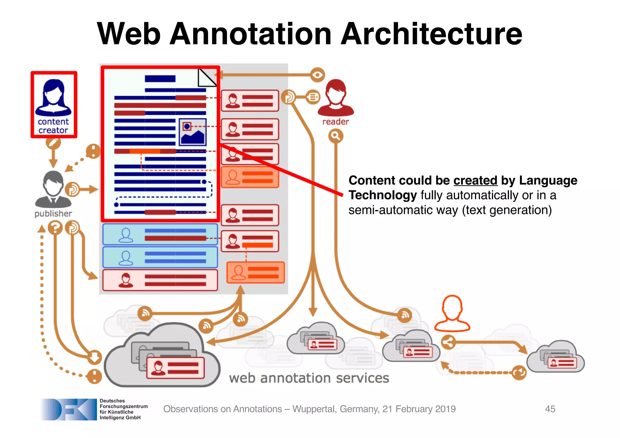 Observations on Annotations – Wuppertal, Germany, 21 February 2019
Web Annotation Architecture
Content could be created by Language
Technology fully automatically or in a
semi-automatic way (text generation)
45
 