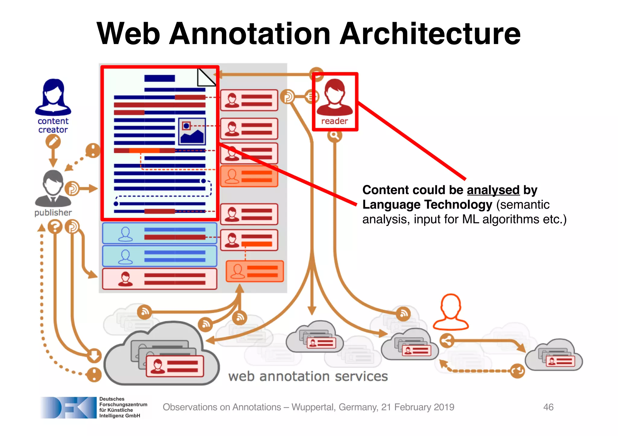 Observations on Annotations – Wuppertal, Germany, 21 February 2019
Web Annotation Architecture
Content could be analysed by
Language Technology (semantic
analysis, input for ML algorithms etc.)
46
 
