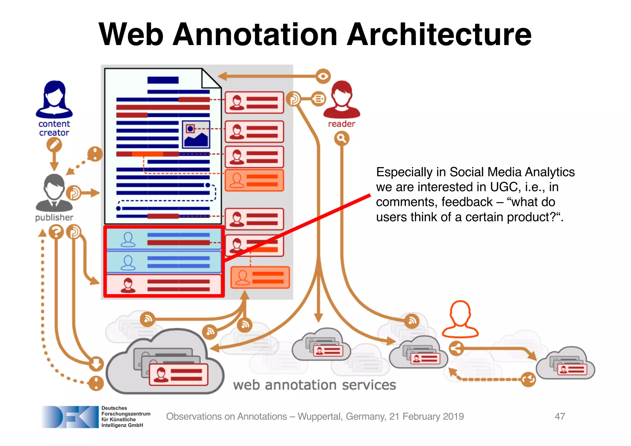 Observations on Annotations – Wuppertal, Germany, 21 February 2019
Web Annotation Architecture
Especially in Social Media Analytics
we are interested in UGC, i.e., in
comments, feedback – “what do
users think of a certain product?“.
47
 