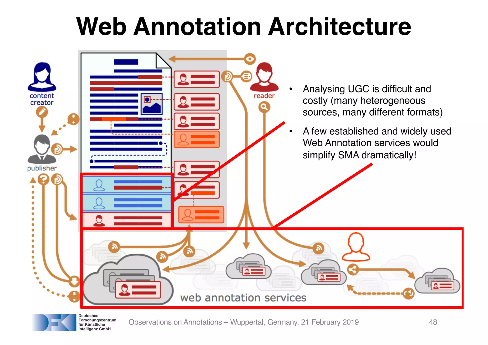 Observations on Annotations – Wuppertal, Germany, 21 February 2019
Web Annotation Architecture
• Analysing UGC is difficult and
costly (many heterogeneous
sources, many different formats)
• A few established and widely used
Web Annotation services would
simplify SMA dramatically!
48
 