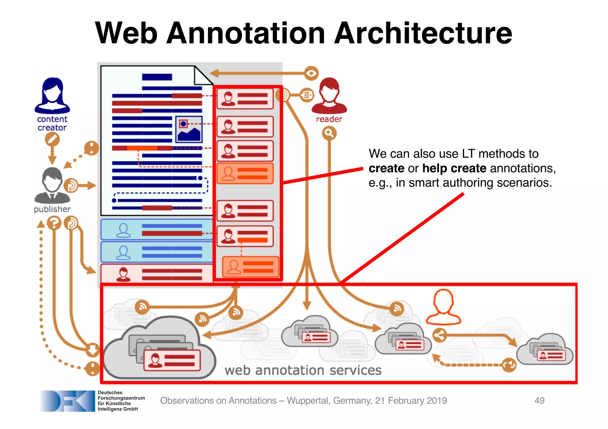 Observations on Annotations – Wuppertal, Germany, 21 February 2019
Web Annotation Architecture
We can also use LT methods to
create or help create annotations,
e.g., in smart authoring scenarios.
49
 