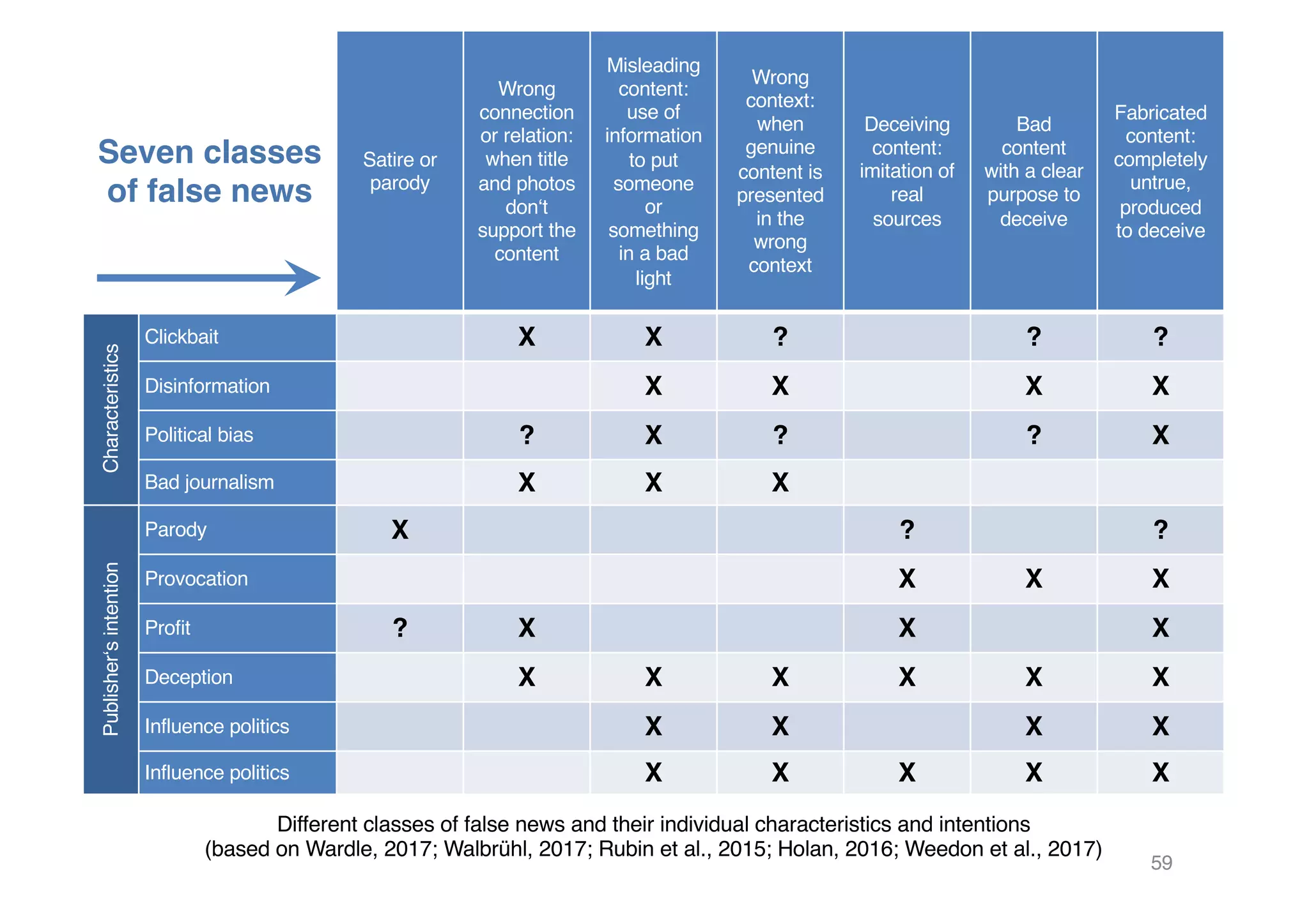 Seven classes
of false news
Satire or
parody
Wrong
connection
or relation:
when title
and photos
don‘t
support the
content
Misleading
content:
use of
information
to put
someone
or
something
in a bad
light
Wrong
context:
when
genuine
content is
presented
in the
wrong
context
Deceiving
content:
imitation of
real
sources
Bad
content
with a clear
purpose to
deceive
Fabricated
content:
completely
untrue,
produced
to deceive
Characteristics
Clickbait X X ? ? ?
Disinformation X X X X
Political bias ? X ? ? X
Bad journalism X X X
Publisher‘sintention
Parody X ? ?
Provocation X X X
Profit ? X X X
Deception X X X X X X
Influence politics X X X X
Influence politics X X X X X
Different classes of false news and their individual characteristics and intentions
(based on Wardle, 2017; Walbrühl, 2017; Rubin et al., 2015; Holan, 2016; Weedon et al., 2017)
59
 