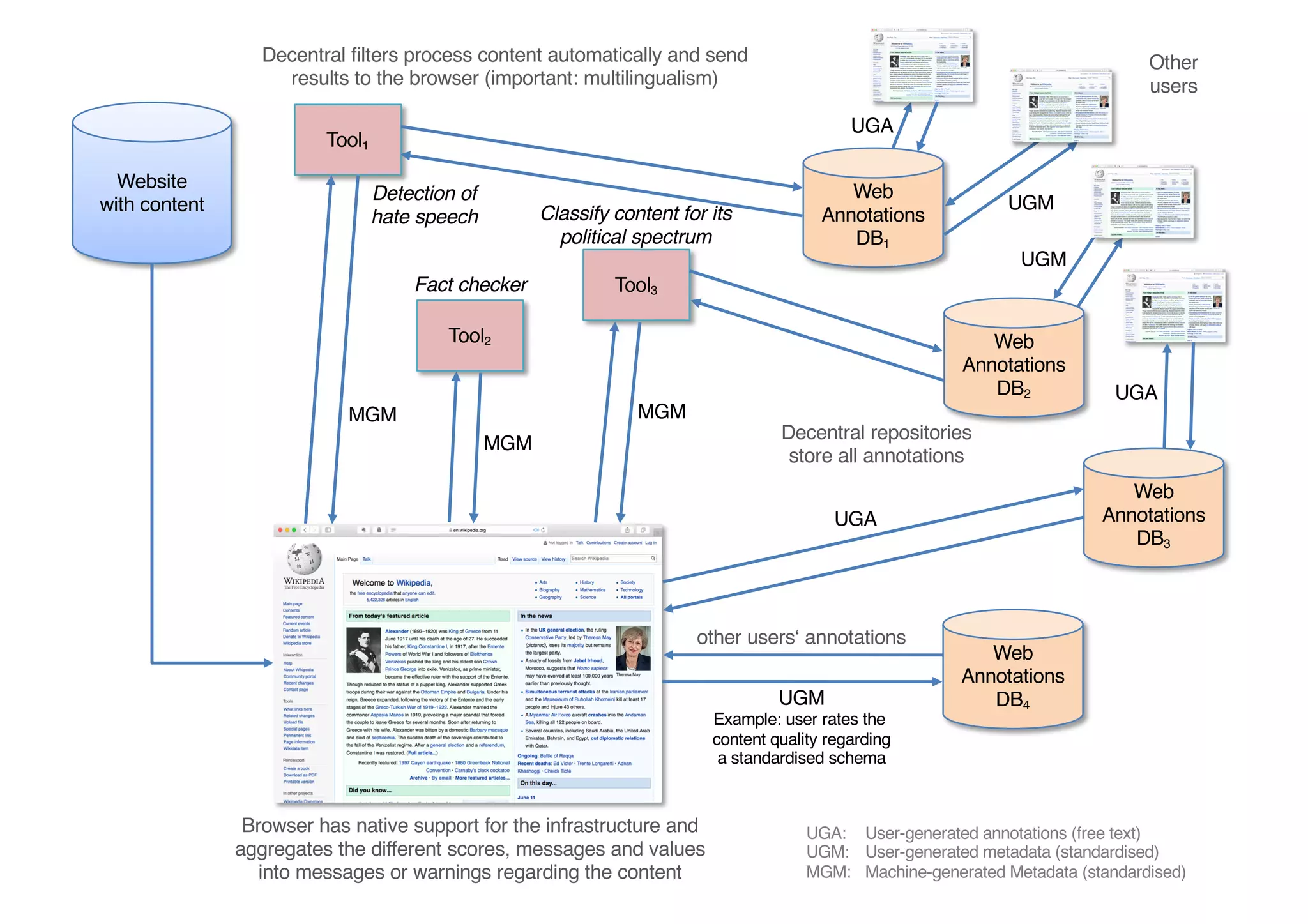 Website
with content
Tool1
Browser has native support for the infrastructure and
aggregates the different scores, messages and values
into messages or warnings regarding the content
Web
Annotations
DB1
Web
Annotations
DB2
Tool3
Tool2
UGA: User-generated annotations (free text)
UGM: User-generated metadata (standardised)
MGM: Machine-generated Metadata (standardised)
MGM
MGM
MGM
Decentral filters process content automatically and send
results to the browser (important: multilingualism)
UGA
Web
Annotations
DB4UGM
Example: user rates the
content quality regarding
a standardised schema
other users‘ annotations
Other
users
Web
Annotations
DB3
UGA
UGM
UGM
UGA
Decentral repositories
store all annotations
Detection of
hate speech Classify content for its
political spectrum
Fact checker
 