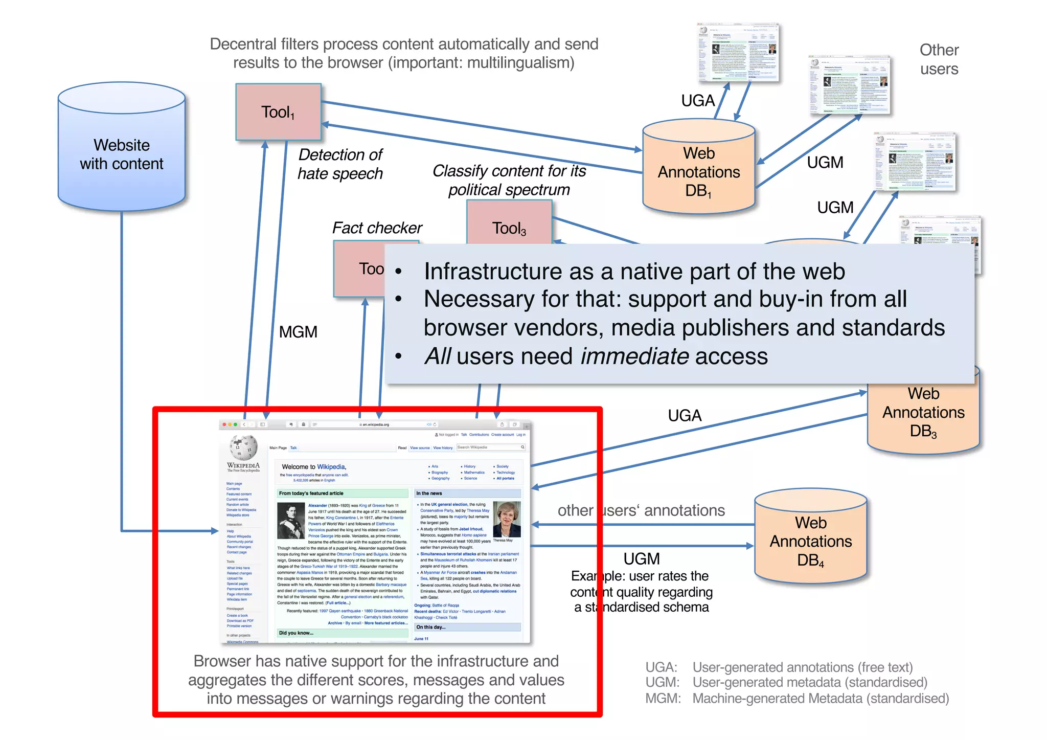 Website
with content
Tool1
Browser has native support for the infrastructure and
aggregates the different scores, messages and values
into messages or warnings regarding the content
Web
Annotations
DB1
Web
Annotations
DB2
Tool3
Tool2
UGA: User-generated annotations (free text)
UGM: User-generated metadata (standardised)
MGM: Machine-generated Metadata (standardised)
MGM
MGM
MGM
Decentral filters process content automatically and send
results to the browser (important: multilingualism)
UGA
Web
Annotations
DB4UGM
Example: user rates the
content quality regarding
a standardised schema
other users‘ annotations
Other
users
Web
Annotations
DB3
UGA
UGM
UGM
UGA
Decentral repositories
store all annotations
Detection of
hate speech Classify content for its
political spectrum
Fact checker
• Infrastructure as a native part of the web
• Necessary for that: support and buy-in from all
browser vendors, media publishers and standards
• All users need immediate access
 