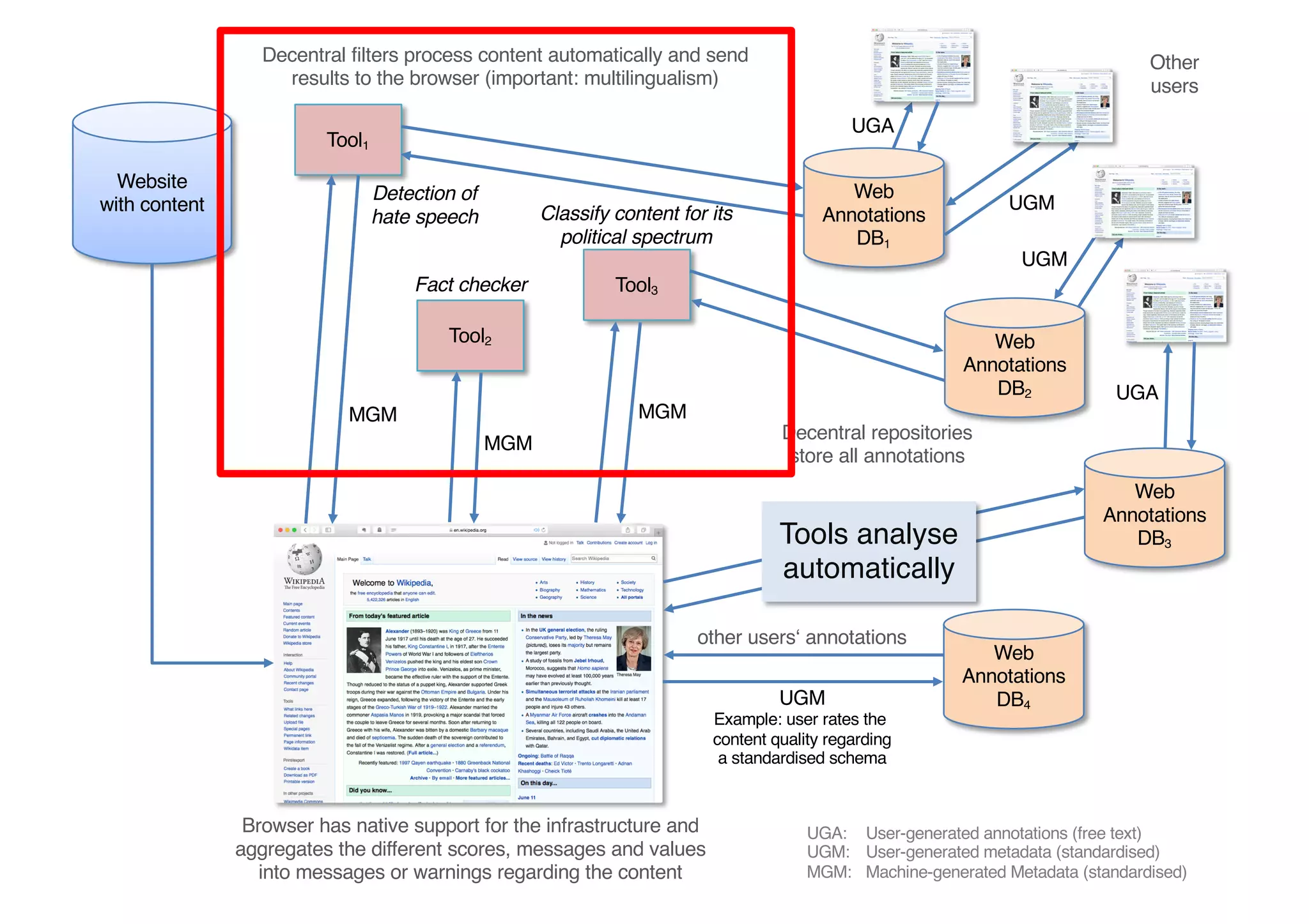 Website
with content
Tool1
Browser has native support for the infrastructure and
aggregates the different scores, messages and values
into messages or warnings regarding the content
Web
Annotations
DB1
Web
Annotations
DB2
Tool3
Tool2
UGA: User-generated annotations (free text)
UGM: User-generated metadata (standardised)
MGM: Machine-generated Metadata (standardised)
MGM
MGM
MGM
Decentral filters process content automatically and send
results to the browser (important: multilingualism)
UGA
Web
Annotations
DB4UGM
Example: user rates the
content quality regarding
a standardised schema
other users‘ annotations
Other
users
Web
Annotations
DB3
UGA
UGM
UGM
UGA
Decentral repositories
store all annotations
Detection of
hate speech Classify content for its
political spectrum
Fact checker
Tools analyse
automatically
 
