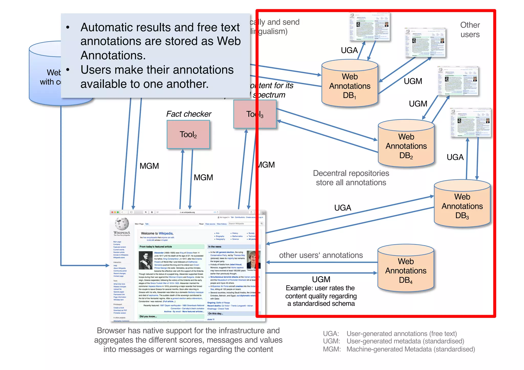 Website
with content
Tool1
Browser has native support for the infrastructure and
aggregates the different scores, messages and values
into messages or warnings regarding the content
Web
Annotations
DB1
Web
Annotations
DB2
Tool3
Tool2
UGA: User-generated annotations (free text)
UGM: User-generated metadata (standardised)
MGM: Machine-generated Metadata (standardised)
MGM
MGM
MGM
Decentral filters process content automatically and send
results to the browser (important: multilingualism)
UGA
Web
Annotations
DB4UGM
Example: user rates the
content quality regarding
a standardised schema
other users‘ annotations
Other
users
Web
Annotations
DB3
UGA
UGM
UGM
UGA
Decentral repositories
store all annotations
Detection of
hate speech Classify content for its
political spectrum
Fact checker
• Automatic results and free text
annotations are stored as Web
Annotations.
• Users make their annotations
available to one another.
 