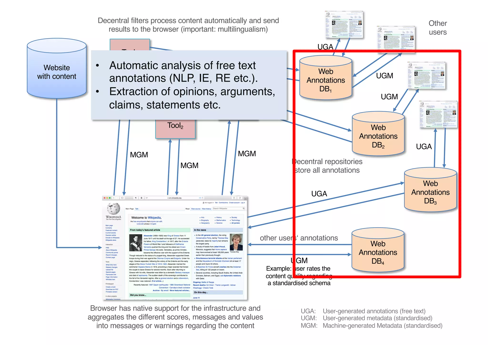 Website
with content
Tool1
Browser has native support for the infrastructure and
aggregates the different scores, messages and values
into messages or warnings regarding the content
Web
Annotations
DB1
Web
Annotations
DB2
Tool3
Tool2
UGA: User-generated annotations (free text)
UGM: User-generated metadata (standardised)
MGM: Machine-generated Metadata (standardised)
MGM
MGM
MGM
Decentral filters process content automatically and send
results to the browser (important: multilingualism)
UGA
Web
Annotations
DB4UGM
Example: user rates the
content quality regarding
a standardised schema
other users‘ annotations
Other
users
Web
Annotations
DB3
UGA
UGM
UGM
UGA
Decentral repositories
store all annotations
Detection of
hate speech Classify content for its
political spectrum
Fact checker
• Automatic analysis of free text
annotations (NLP, IE, RE etc.).
• Extraction of opinions, arguments,
claims, statements etc.
 