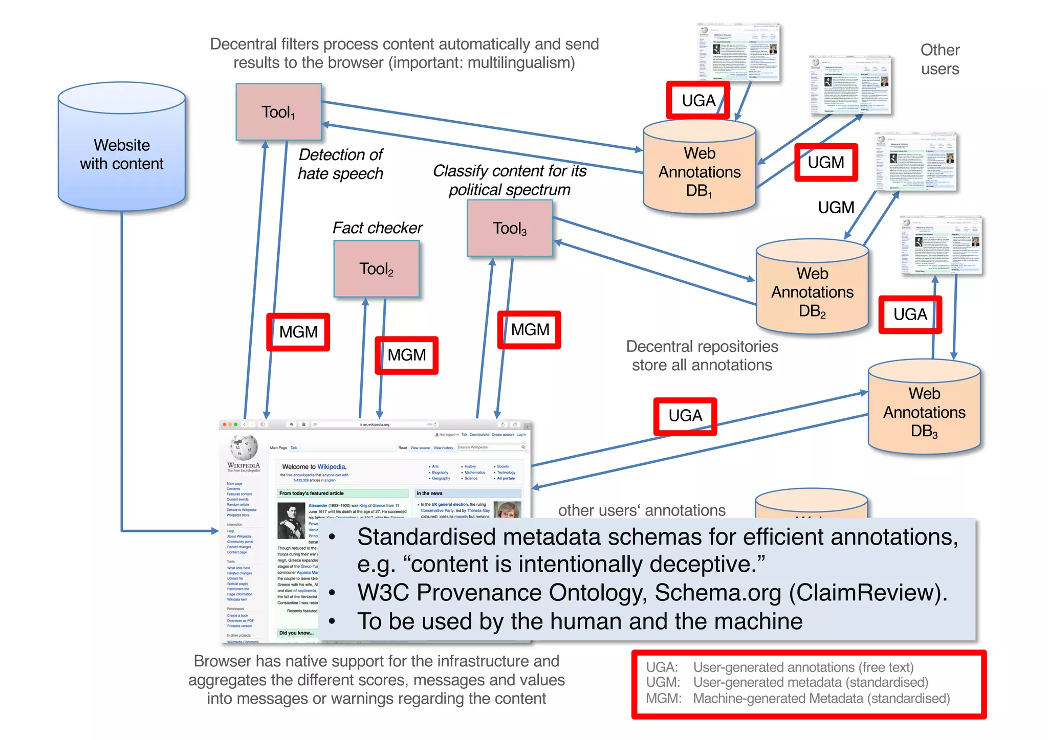 Website
with content
Tool1
Browser has native support for the infrastructure and
aggregates the different scores, messages and values
into messages or warnings regarding the content
Web
Annotations
DB1
Web
Annotations
DB2
Tool3
Tool2
UGA: User-generated annotations (free text)
UGM: User-generated metadata (standardised)
MGM: Machine-generated Metadata (standardised)
MGM
MGM
MGM
Decentral filters process content automatically and send
results to the browser (important: multilingualism)
UGA
Web
Annotations
DB4UGM
Example: user rates the
content quality regarding
a standardised schema
other users‘ annotations
Other
users
Web
Annotations
DB3
UGA
UGM
UGM
UGA
Decentral repositories
store all annotations
Detection of
hate speech Classify content for its
political spectrum
Fact checker
UGM
• Standardised metadata schemas for efficient annotations,
e.g. “content is intentionally deceptive.”
• W3C Provenance Ontology, Schema.org (ClaimReview).
• To be used by the human and the machine
 