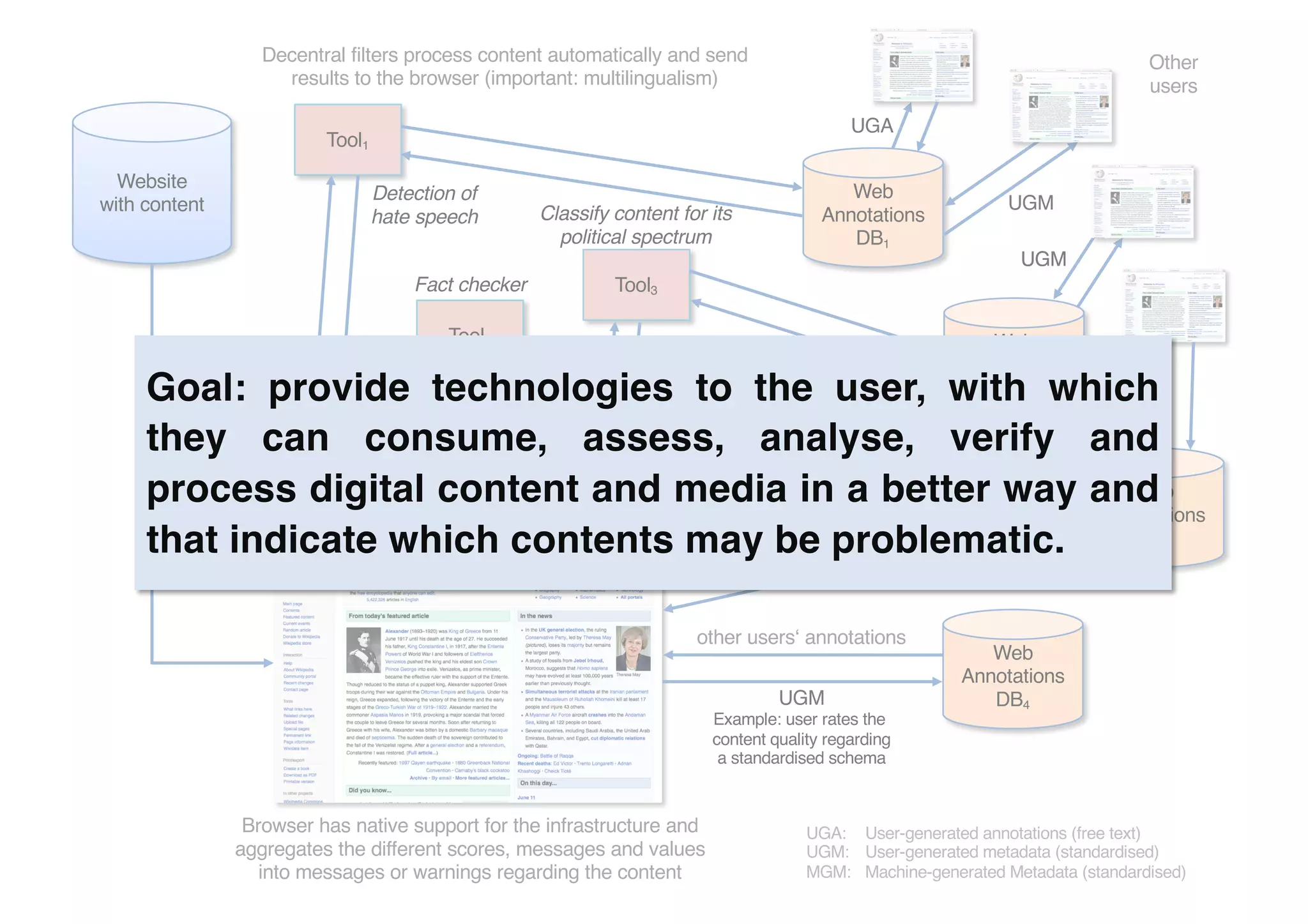 Website
with content
Tool1
Browser has native support for the infrastructure and
aggregates the different scores, messages and values
into messages or warnings regarding the content
Web
Annotations
DB1
Web
Annotations
DB2
Tool3
Tool2
UGA: User-generated annotations (free text)
UGM: User-generated metadata (standardised)
MGM: Machine-generated Metadata (standardised)
MGM
MGM
MGM
Decentral filters process content automatically and send
results to the browser (important: multilingualism)
UGA
Web
Annotations
DB4UGM
Example: user rates the
content quality regarding
a standardised schema
other users‘ annotations
Other
users
Web
Annotations
DB3
UGA
UGM
UGM
UGA
Decentral repositories
store all annotations
Detection of
hate speech Classify content for its
political spectrum
Fact checker
UGM
Goal: provide technologies to the user, with which
they can consume, assess, analyse, verify and
process digital content and media in a better way and
that indicate which contents may be problematic.
 