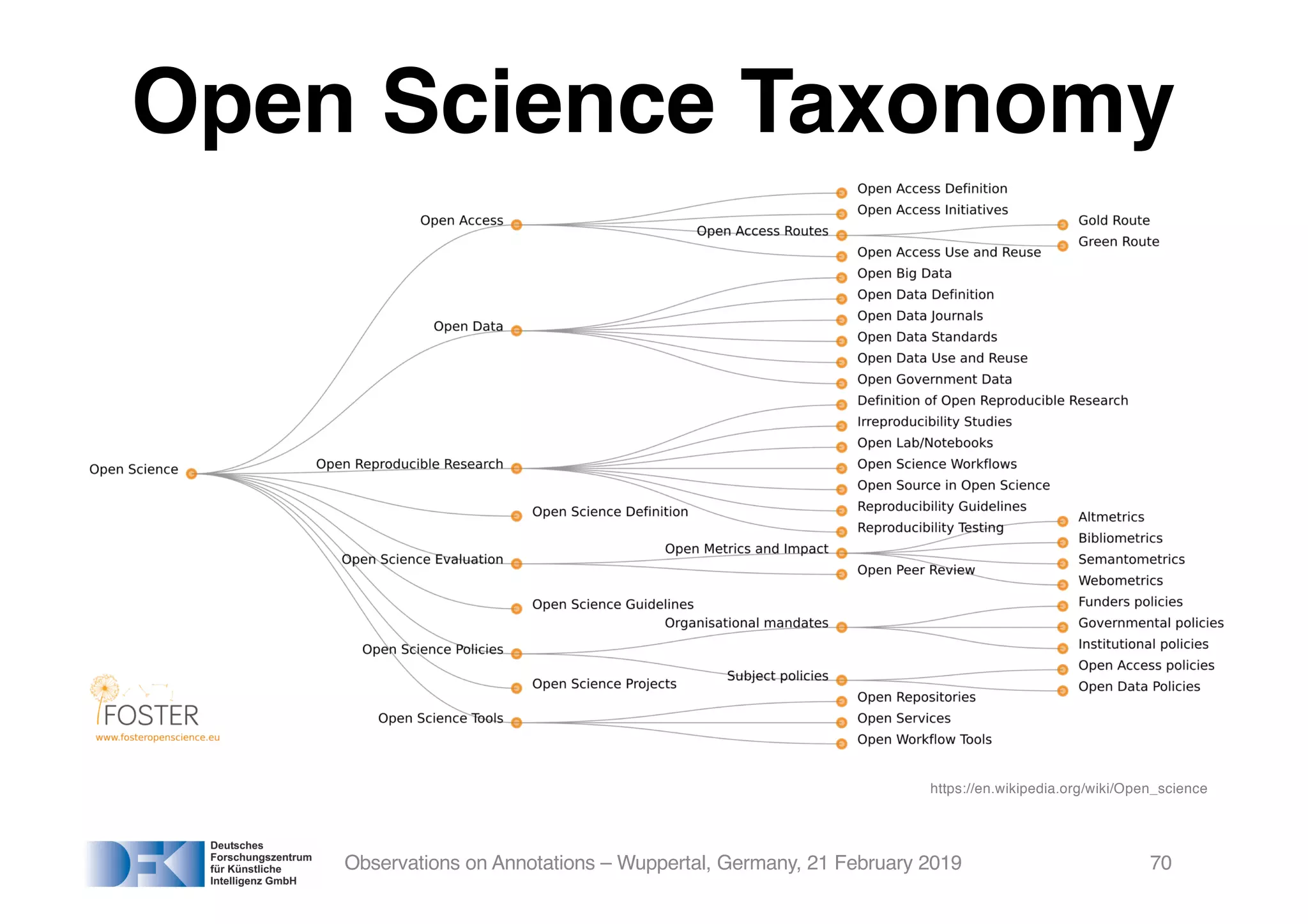 Observations on Annotations – Wuppertal, Germany, 21 February 2019 70
Open Science Taxonomy
https://en.wikipedia.org/wiki/Open_science
 