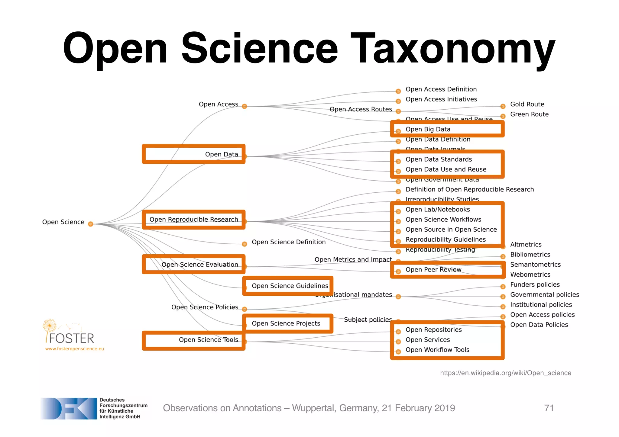 Observations on Annotations – Wuppertal, Germany, 21 February 2019 71
Open Science Taxonomy
https://en.wikipedia.org/wiki/Open_science
 
