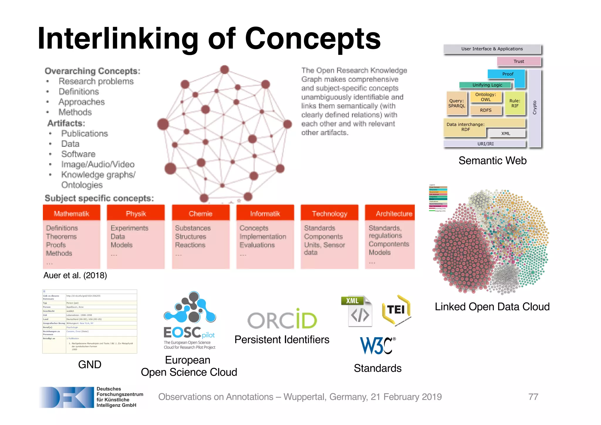 Interlinking of Concepts
Observations on Annotations – Wuppertal, Germany, 21 February 2019 77
ated procedures alone do not achieve the necessary coverage and accuracy; fully manual
n is too time-consuming; librarians lack the necessary domain-specific expertise; and scientists
e necessary expertise in knowledge representation. By combining the four strategies in a
ngful way, they can bring their respective strengths to bear and compensate for the weak points.
Interlinking of interdisciplinary and subject-specific concepts and artefacts of scientific work in the
different domains (here: TIB subject areas).
Open Research Knowledge Graph (ORKG) provides interlinking, integration, visualization,
ation, and search functions. It enables scientists to gain a much faster overview of new
pments in a specific field and identify relevant research problems. It represents the evolution of
entific discourse in the individual disciplines and enables scientists to make their work more
ible to colleagues and potential users in industry through semantic description. Figure 3 depicts a
ch contribution represented in simplified form by a knowledge graph.
technical ecosystem for knowledge-based science communication. ​The ORKG service is
Auer et al. (2018)
Linked Open Data Cloud
Semantic Web
Standards
Persistent Identifiers
GND European
Open Science Cloud
 