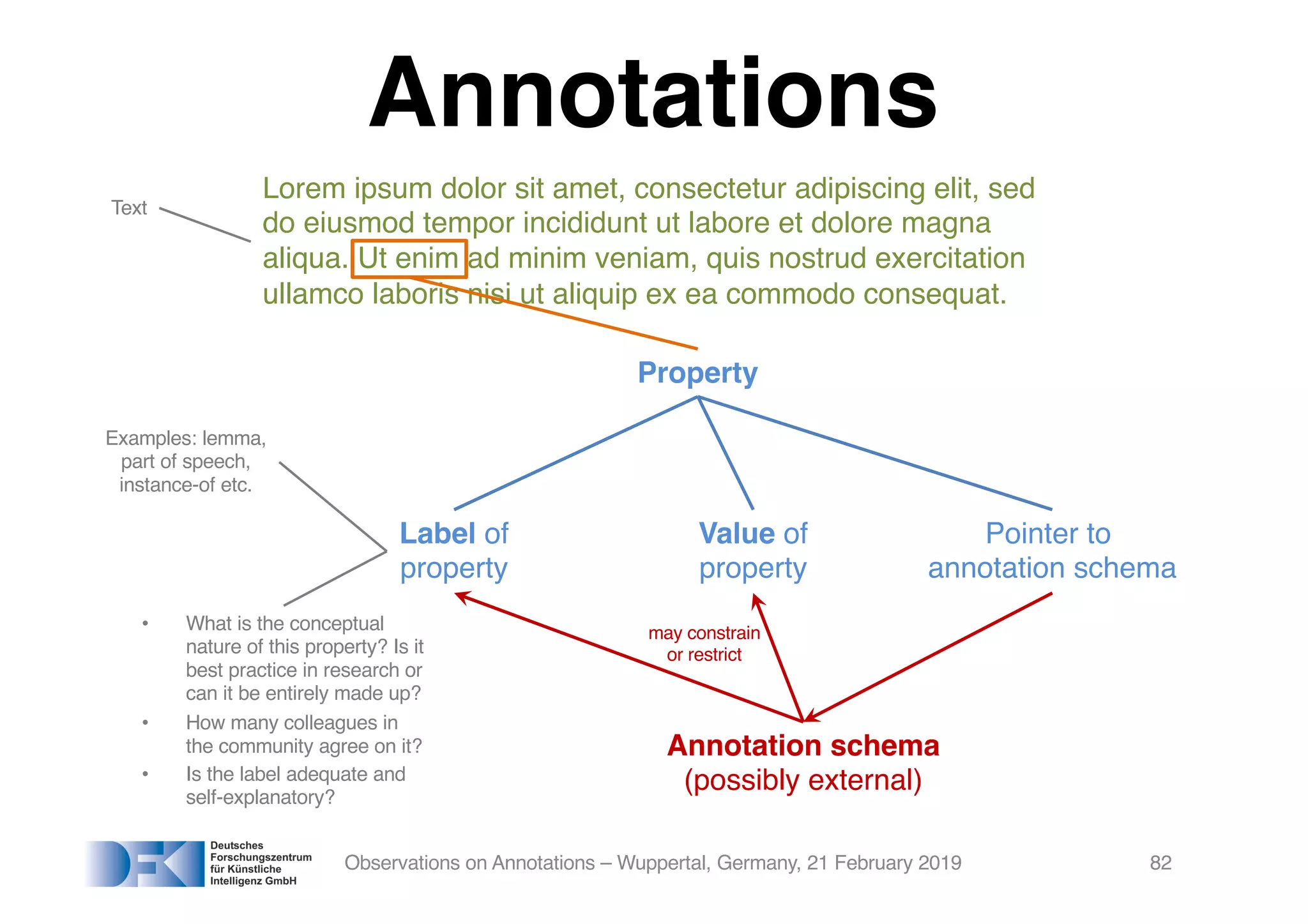 Annotations
Observations on Annotations – Wuppertal, Germany, 21 February 2019 82
Lorem ipsum dolor sit amet, consectetur adipiscing elit, sed
do eiusmod tempor incididunt ut labore et dolore magna
aliqua. Ut enim ad minim veniam, quis nostrud exercitation
ullamco laboris nisi ut aliquip ex ea commodo consequat.
Property
Label of
property
Value of
property
Pointer to
annotation schema
Annotation schema
(possibly external)
may constrain
or restrict
Examples: lemma,
part of speech,
instance-of etc.
• What is the conceptual
nature of this property? Is it
best practice in research or
can it be entirely made up?
• How many colleagues in
the community agree on it?
• Is the label adequate and
self-explanatory?
Text
 