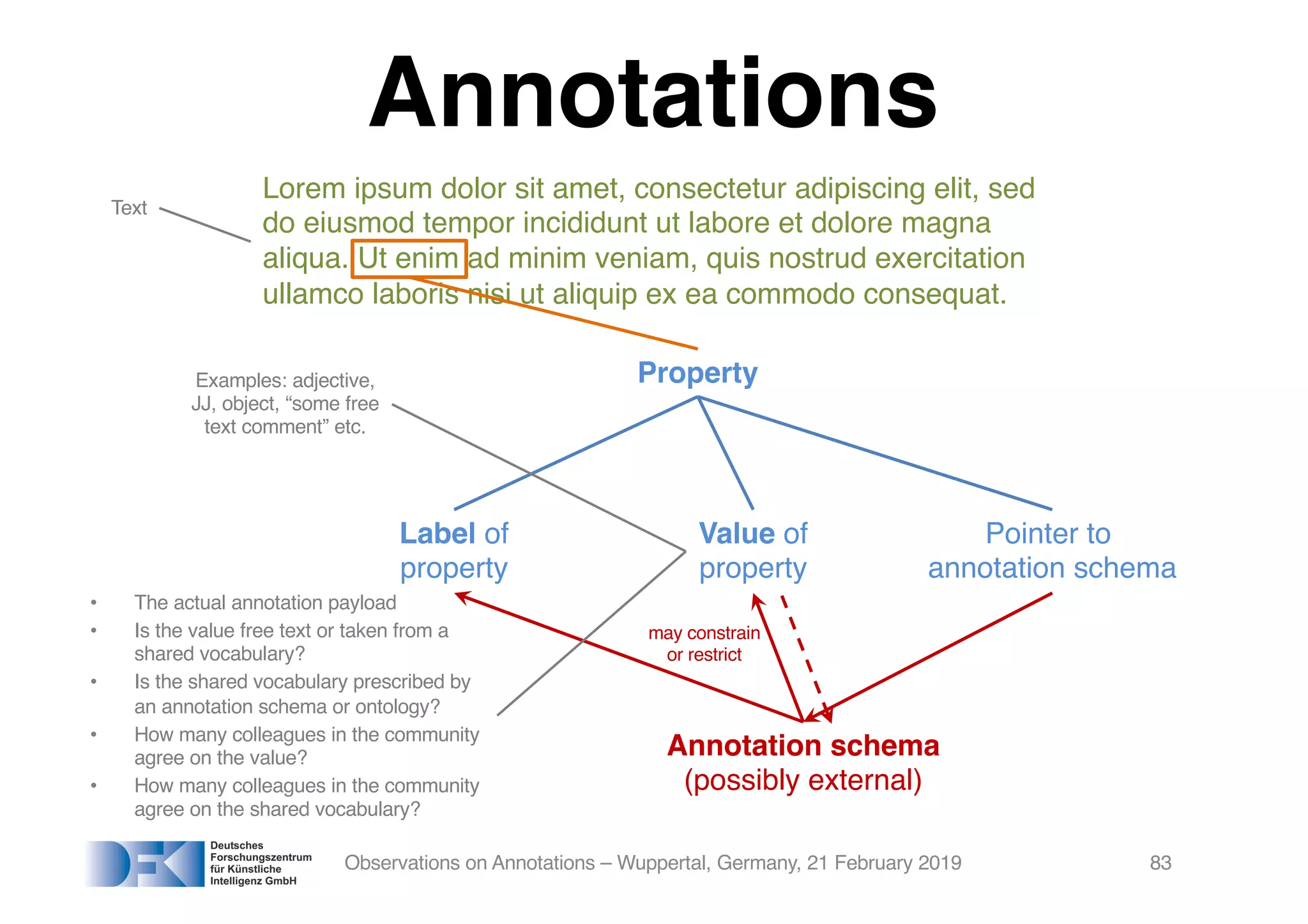 Annotations
Observations on Annotations – Wuppertal, Germany, 21 February 2019 83
Lorem ipsum dolor sit amet, consectetur adipiscing elit, sed
do eiusmod tempor incididunt ut labore et dolore magna
aliqua. Ut enim ad minim veniam, quis nostrud exercitation
ullamco laboris nisi ut aliquip ex ea commodo consequat.
Property
Label of
property
Value of
property
Pointer to
annotation schema
Annotation schema
(possibly external)
may constrain
or restrict
Examples: adjective,
JJ, object, “some free
text comment” etc.
• The actual annotation payload
• Is the value free text or taken from a
shared vocabulary?
• Is the shared vocabulary prescribed by
an annotation schema or ontology?
• How many colleagues in the community
agree on the value?
• How many colleagues in the community
agree on the shared vocabulary?
Text
 