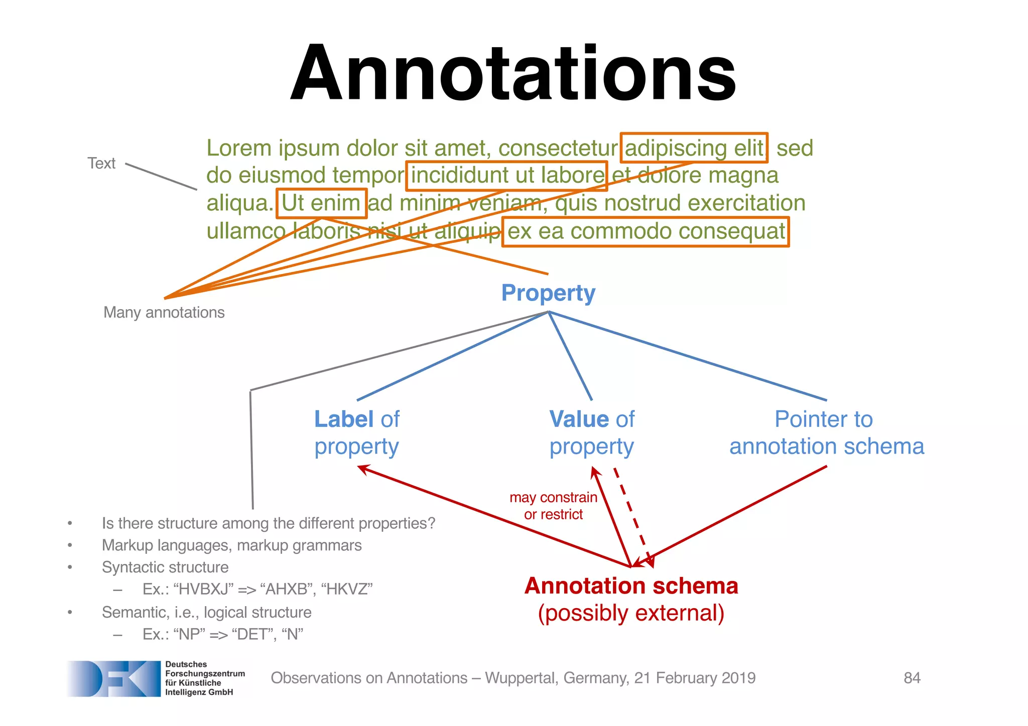 Annotations
Observations on Annotations – Wuppertal, Germany, 21 February 2019 84
Lorem ipsum dolor sit amet, consectetur adipiscing elit, sed
do eiusmod tempor incididunt ut labore et dolore magna
aliqua. Ut enim ad minim veniam, quis nostrud exercitation
ullamco laboris nisi ut aliquip ex ea commodo consequat.
Property
Label of
property
Value of
property
Pointer to
annotation schema
Annotation schema
(possibly external)
may constrain
or restrict
Text
• Is there structure among the different properties?
• Markup languages, markup grammars
• Syntactic structure
– Ex.: “HVBXJ” => “AHXB”, “HKVZ”
• Semantic, i.e., logical structure
– Ex.: “NP” => “DET”, “N”
Many annotations
 