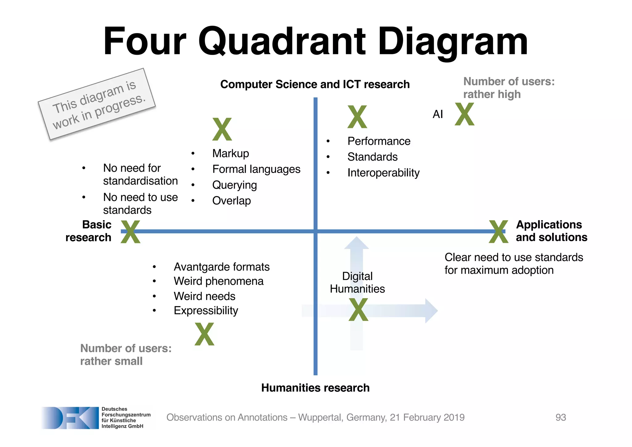 Four Quadrant Diagram
Observations on Annotations – Wuppertal, Germany, 21 February 2019 93
Basic
research
Applications
and solutions
Humanities research
Computer Science and ICT research
X
• No need for
standardisation
• No need to use
standards
X
Clear need to use standards
for maximum adoption
X
• Avantgarde formats
• Weird phenomena
• Weird needs
• Expressibility
X
• Performance
• Standards
• Interoperability
Number of users:
rather small
Number of users:
rather high
XAI
X
• Markup
• Formal languages
• Querying
• Overlap
X
Digital
Humanities
This diagram is
work in progress.
 