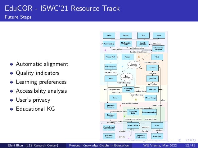 EduCOR - ISWC’21 Resource Track
Future Steps
Automatic alignment
Quality indicators
Learning preferences
Accessibility analysis
User’s privacy
Educational KG
Eleni Ilkou (L3S Research Center) Personal Knowledge Graphs in Education WU Vienna, May 2022 12 / 41
 
