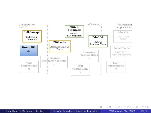Personal Knowledge Graphs in Education | PDF