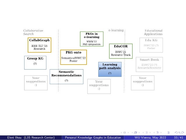 Eleni Ilkou (L3S Research Center) Personal Knowledge Graphs in Education WU Vienna, May 2022 33 / 41
 