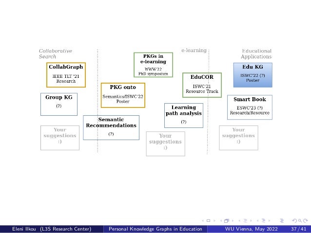 Eleni Ilkou (L3S Research Center) Personal Knowledge Graphs in Education WU Vienna, May 2022 37 / 41
 