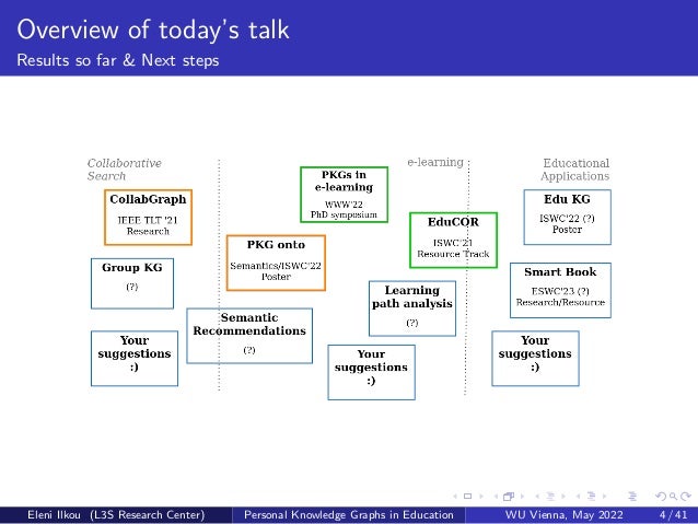 Overview of today’s talk
Results so far & Next steps
Eleni Ilkou (L3S Research Center) Personal Knowledge Graphs in Education WU Vienna, May 2022 4 / 41
 