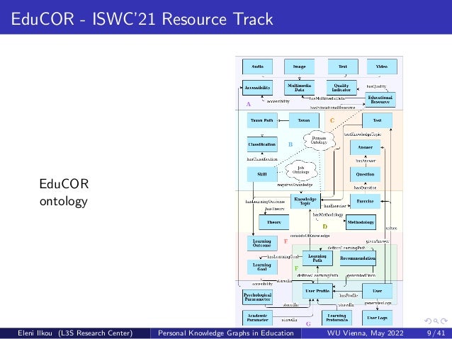 EduCOR - ISWC’21 Resource Track
EduCOR
ontology
Eleni Ilkou (L3S Research Center) Personal Knowledge Graphs in Education WU Vienna, May 2022 9 / 41
 