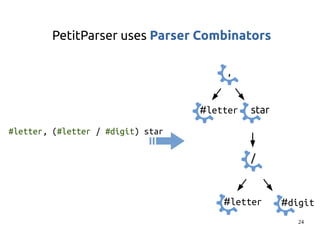 24 
PetitParser uses Parser Combinators 
#letter, (#letter / #digit) star 
,, 
#letter 
star 
// 
#lette r #digit 
 