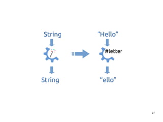 27 
String 
String 
“Hello” 
##lleetttteerr 
“ello” 
 