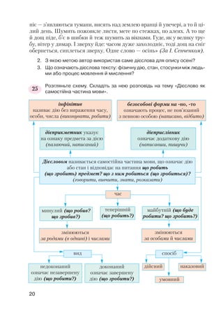 ніє — з’являються тумани, висять над землею вранці й увечері, а то й ці
лий день. Шумить пожовкле листя, мете по стежках, по алеях. А то ще
й дощ піде, б’є в шибки й теж шумить за вікнами. Гуде, як у велику тру
бу, вітер у димар. І зверху йде: часом дуже захолодніє, тоді дощ на сніг
обернеться, сиплеться зверху. Одне слово — осінь» (За І. Сенченком).
2. З якою метою автор використав саме дієслова для опису осені?
3. Що означають дієслова тексту: фізичну дію, стан, стосунки між людь
ми або процес мовлення й мислення?
Розгляньте схему. Складіть за нею розповідь на тему «Дієслово як
самостійна частина мови».
20
інфінітив
називає дію без вираження часу,
особи, числа (виконувати, робити)
дієприкметник указує
на ознаку предмета за дією
(палаючий, написаний)
дієприслівник
означає додаткову дію
(написавши, пишучи)
Дієсловом називається самостійна частина мови, що означає дію
або стан і відповідає на питання що робить
(що зробить) предмет? що з ним робиться (що зробиться)?
(говорити, вивчити, знати, розказати)
час
вид
недоконаний
означає незавершену
дію (що робити?)
доконаний
означає завершену
дію (що зробити?)
спосіб
дійсний
умовний
наказовий
минулий (що робив?
що зробив?)
змінюються
за родами (в однині) і числами
змінюються
за особами й числами
теперішній
(що робить?)
майбутній (що буде
робити? що зробить?)
безособові форми на но, то
означають процес, не пов’язаний
з певною особою (написано, відбито)
25
 
