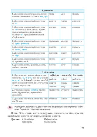 Розподіліть дієслова на два стовпчики за зразком, користуючись табли
цею. Позначте графічно закінчення.
Везти, бігти, стати, зняти, зачарувати, пов’язати, звеліти, просити,
застебнути, молоти, зачинити, обгоріти, молити.
Зразок: І дієвідміна ІІ дієвідміна
тривати поставити
45
І дієвідміна
1. Дієслова з односкладовою інфіні
тивною основою на голосні и , у .
мити мию миють
2. Дієслова з основою інфінітива
на і .
синіти синію синіють
3. Дієслова з основою інфінітива
на а не після шиплячого приго
лосного або після шиплячого,
коли це а при дієвідмінюванні
зберігається.
писати пишу пишуть
4. Дієслова з основою інфінітива
на ува ( юва ).
малювати малюю малюють
5. Дієслова з основою інфінітива
на оло , оро .
колоти колю колють
6. Дієслова з основою інфінітива
на ну .
виснути висну виснуть
7. Дієслова з основою інфінітива
на приголосний.
мести мету метуть
8. Дієслова жати, іржати, слати,
ревіти, хотіти.
хотіти хочу хочуть
ІІ дієвідміна
1. Дієслова, які мають в інфінітиві
основу на и, і ( ї ) або на а (після
ж, ч, ш) і в 1 й особі однини та в 3 й
особі множини теперішнього часу ці
голосні втрачають.
інфінітив 1 ша особа 3 я особа
робити роблю роблять
сидіти сиджу сидять
зичити зичу зичать
2. Усі дієслова на отіти: булько
тіти, бурмотіти, муркотіти,
цокотіти.
муркотіти муркочу муркотять
3. Дієслова боя тися, стоя ти, спа
ти, біг ти.
боятися боюся бояться
79
 