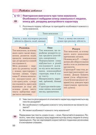 Розвиток мовлення
§ 13 Повторення вивченого про типи мовлення.
Особливості побудови опису зовнішності людини,
опису дій, роздуму дискусійного характеру
1. Розгляньте подану таблицю та пригадайте особливості кожного з
типів мовлення.
2. Чим тексти розповідного й описового характеру відрізняються від
текстів роздумів?
3. Які особливості побудови кожного типу мовлення ви можете на
звати?
4. Які мовні особливості кожного типу мовлення?
Перед вами три тексти, кожен із них — опис. Прочитайте їх виразно. По
ясніть, чим опис процесу праці відрізняється від опису людини й опису
приміщення. Під час відповідей скористайтеся поданими реченнями
й ключовими словами.
50
Типи мовлення
Розповідь
Тип мовлення, за основу
якого взято часові відно
шення, розвиток подій,
процесів; повідомлення
про дії предмета в певній
послідовності.
Мета розповіді — пере
дати хід розвитку подій
у певних просторових і
часових умовах. Серед
ознак Р. можна визначи
ти: використання діє
слів присудків; сувору
послідовність присудків
відповідно до ходу дій;
основна думка змісту
тексту найчастіше пере
дається в заголовку.
Опис
Тип мовлення, що пе
редбачає розкриття оз
нак предмета (постій
них, однорідних).
Перерахування ознак
відбувається в різній
послідовності залеж
но від мети висловлю
вання, композиційної
структури, теми й пла
ну тексту.
Виокремлюють науко
вий, художній, діловий
описи.
Структураописіводна
кова: оцінка, загальний
вигляд, призначення.
Текст, у якому висловлені
думки про реальну дійсність
Тексти, у яких відтворена реальна
дійсність (факти, події, явища)
Роздум
Тип мовлення, за основу
якого взято виявлення
причинових зв’язків.
Основна мета Р. — стверд
ження або обґрунтування
якоїсь тези за допомогою
аргументів.
СтруктураР.така:теза,до
кази (аргументація) і ви
сновок. Докази бувають
прямі (теза обґрунтову
ється безпосередньо) і не
прямі (тезу доводять через
спростування протилеж
них думок).
90
89
 