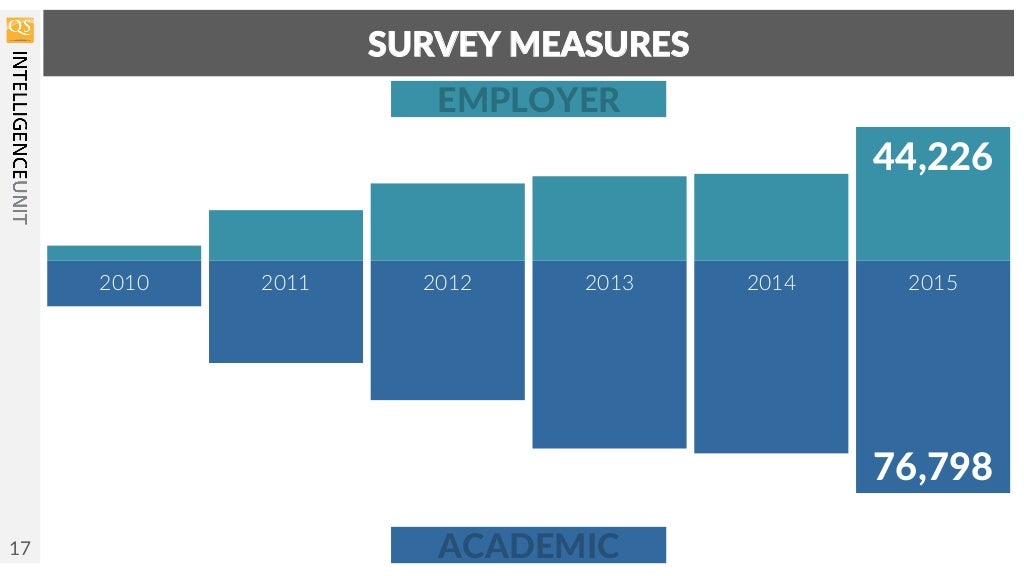 QS World University Rankings 2015/2016