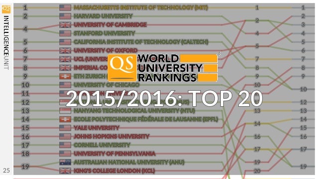 QS World University Rankings 2015/2016