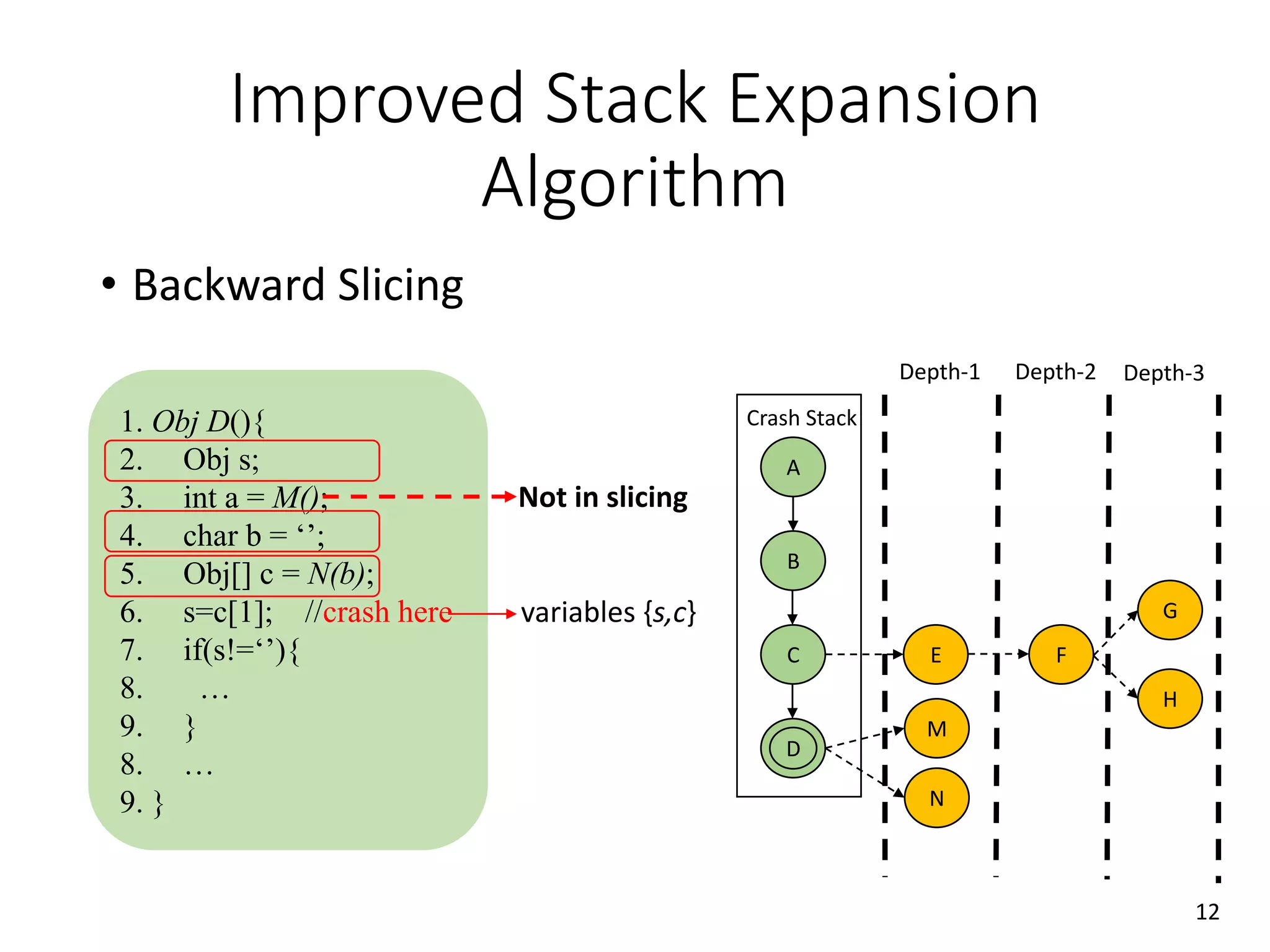 Improved Stack Expansion
Algorithm
• Backward Slicing
1. Obj D(){
2. Obj s;
3. int a = M();
4. char b = ‘’;
5. Obj[] c = N(b);
6. s=c[1]; //crash here
7. if(s!=‘’){
8. …
9. }
8. …
9. }
variables {s,c}
A
B
C
D
Crash Stack
E
M
N
Depth-1
F
Depth-2
G
H
Depth-3
Not in slicing
12
 
