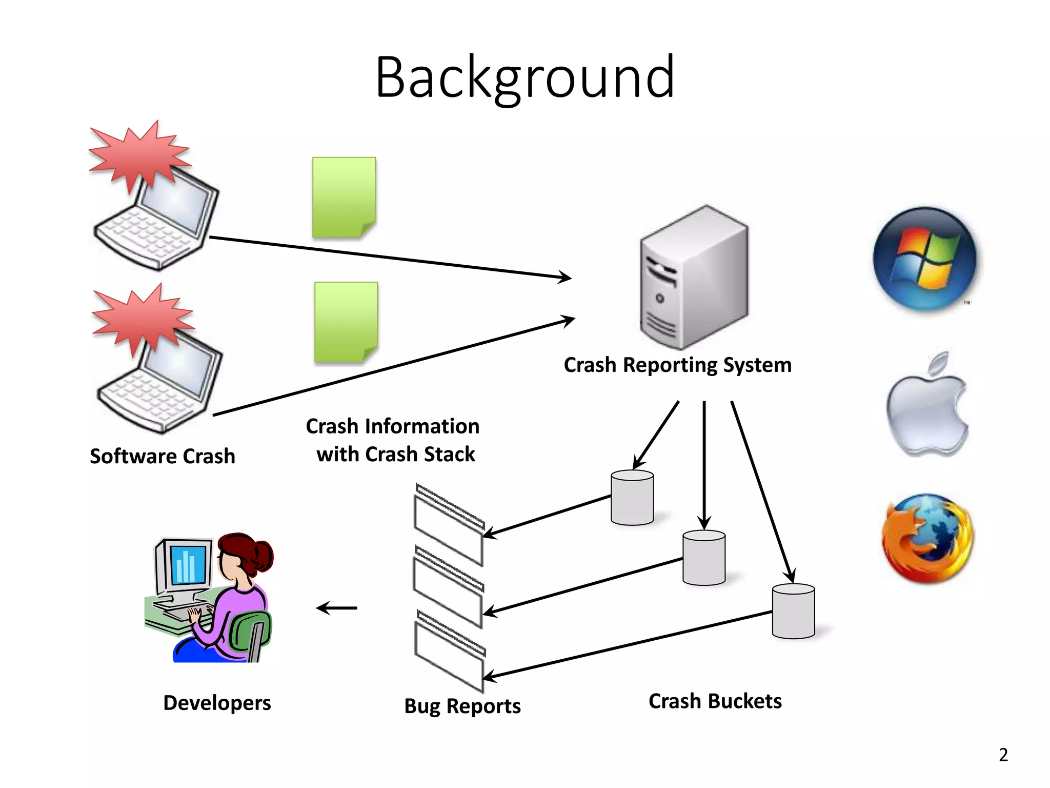 Background
2
Crash Information
with Crash Stack
Crash Reporting System
Software Crash
Bug ReportsDevelopers Crash Buckets
 
