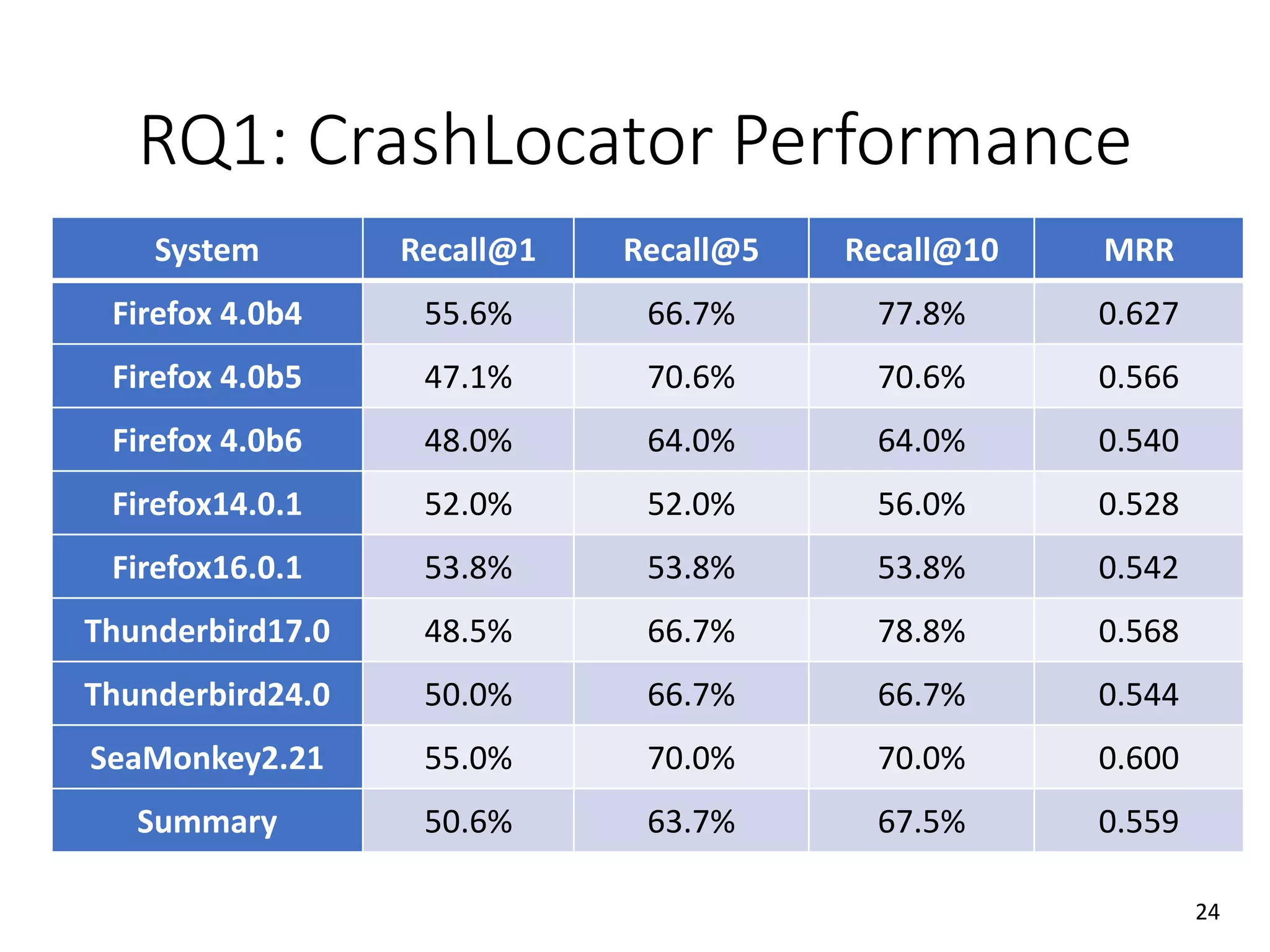 RQ1: CrashLocator Performance
System Recall@1 Recall@5 Recall@10 MRR
Firefox 4.0b4 55.6% 66.7% 77.8% 0.627
Firefox 4.0b5 47.1% 70.6% 70.6% 0.566
Firefox 4.0b6 48.0% 64.0% 64.0% 0.540
Firefox14.0.1 52.0% 52.0% 56.0% 0.528
Firefox16.0.1 53.8% 53.8% 53.8% 0.542
Thunderbird17.0 48.5% 66.7% 78.8% 0.568
Thunderbird24.0 50.0% 66.7% 66.7% 0.544
SeaMonkey2.21 55.0% 70.0% 70.0% 0.600
Summary 50.6% 63.7% 67.5% 0.559
24
 