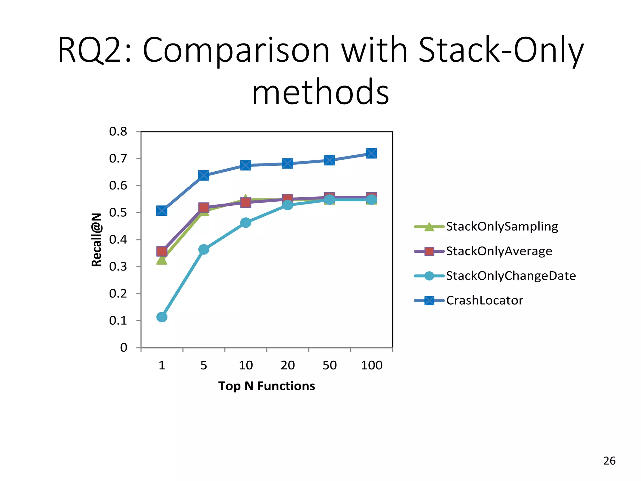 RQ2: Comparison with Stack-Only
methods
0
0.1
0.2
0.3
0.4
0.5
0.6
0.7
0.8
1 5 10 20 50 100
Recall@N
Top N Functions
StackOnlySampling
StackOnlyAverage
StackOnlyChangeDate
CrashLocator
26
 