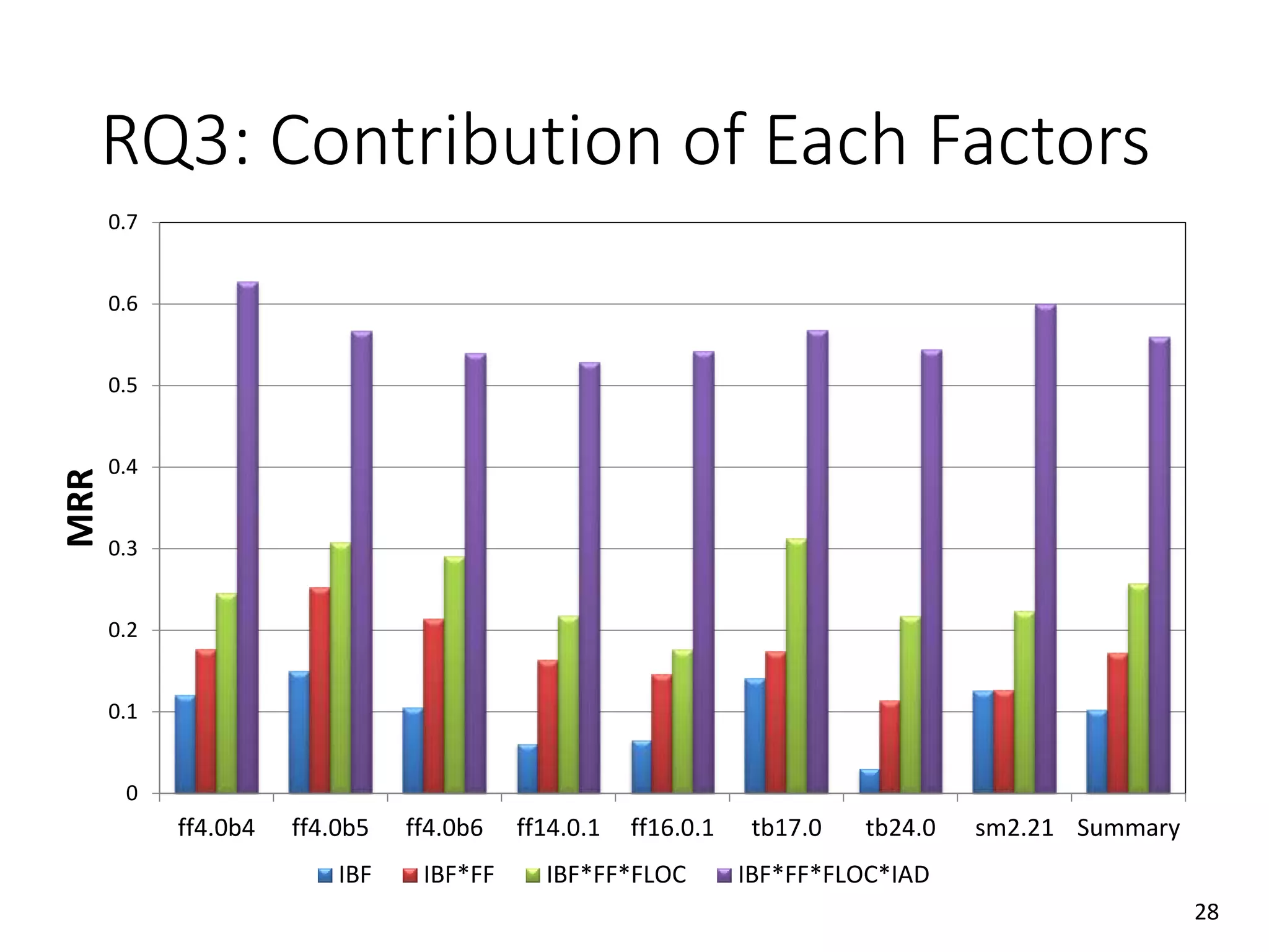 RQ3: Contribution of Each Factors
0
0.1
0.2
0.3
0.4
0.5
0.6
0.7
ff4.0b4 ff4.0b5 ff4.0b6 ff14.0.1 ff16.0.1 tb17.0 tb24.0 sm2.21 Summary
MRR
IBF IBF*FF IBF*FF*FLOC IBF*FF*FLOC*IAD
28
 