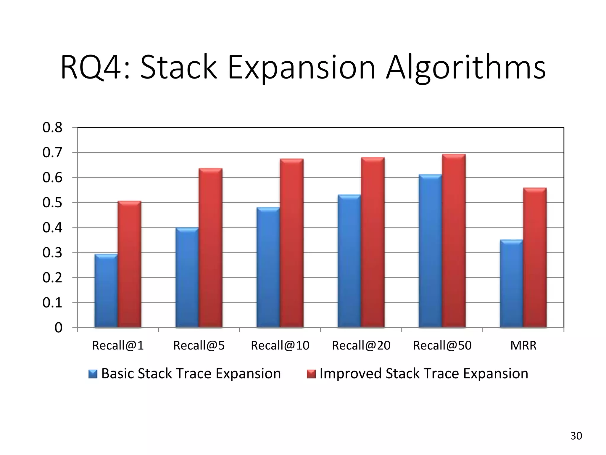 RQ4: Stack Expansion Algorithms
0
0.1
0.2
0.3
0.4
0.5
0.6
0.7
0.8
Recall@1 Recall@5 Recall@10 Recall@20 Recall@50 MRR
Basic Stack Trace Expansion Improved Stack Trace Expansion
30
 