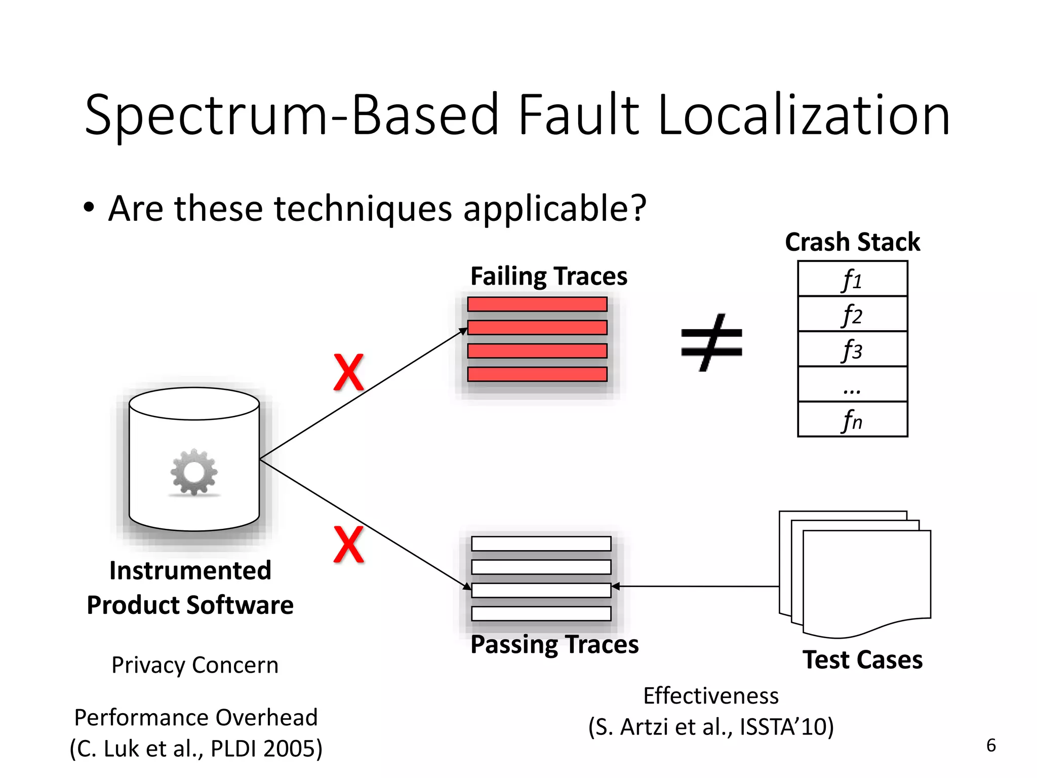 • Are these techniques applicable?
Spectrum-Based Fault Localization
Instrumented
Product Software
Failing Traces
Passing Traces
Privacy Concern
Performance Overhead
(C. Luk et al., PLDI 2005)
x
Crash Stack
f1
f2
f3
…
fn
x
Test Cases
Effectiveness
(S. Artzi et al., ISSTA’10)
6
 